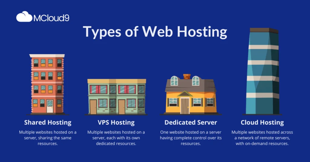 Image showing the different types of web hosting using building analogies