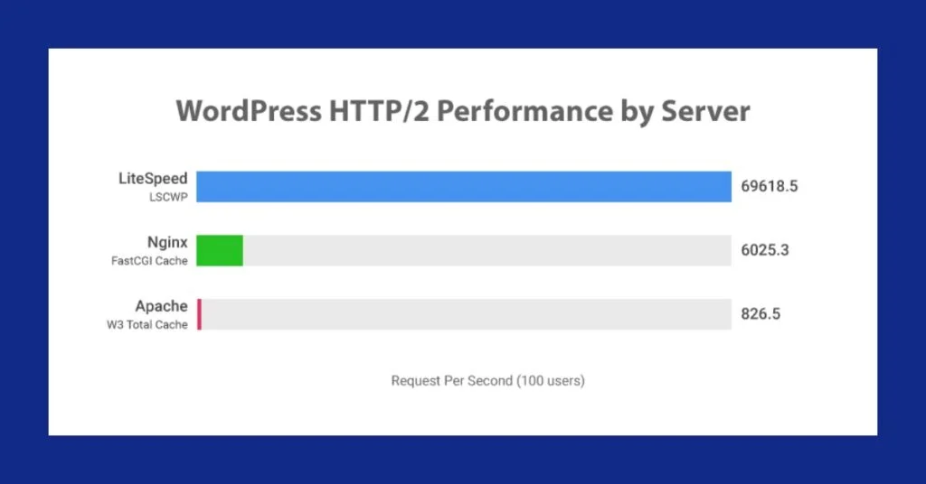 Comparison chart between LiteSpeed, Apache, and Nginx for Loading WordPress
