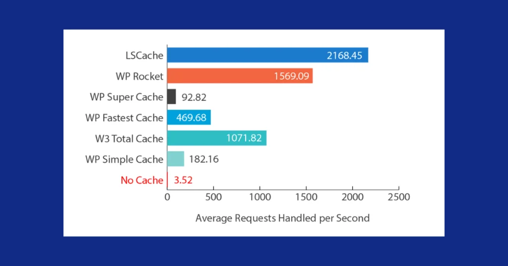 LSCache for WordPress Benchmarks against other WP cache plugins