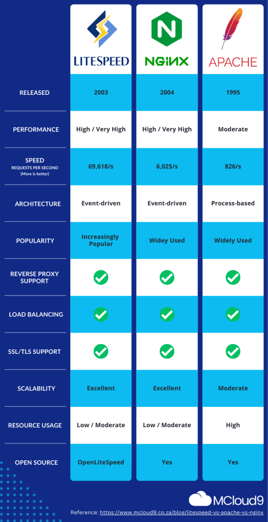 MCloud9 Infographic comparison of web servers - LiteSpeed, NGINX, Apache