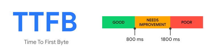 Optimal TTFB metric